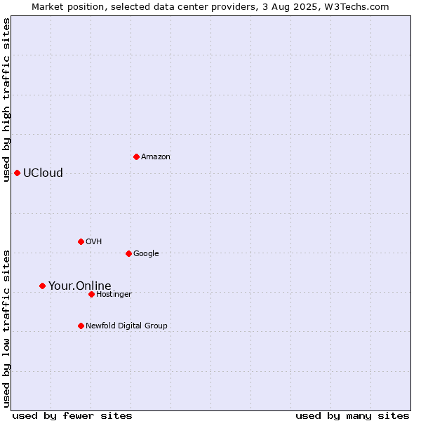 Market position of Your.Online vs. UCloud