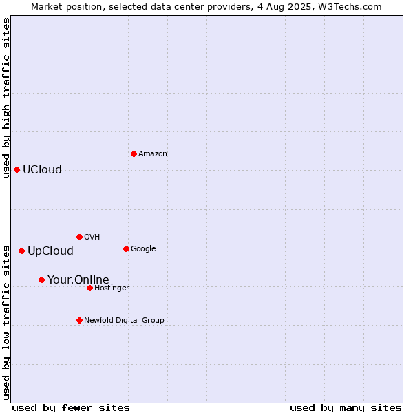 Market position of Your.Online vs. UpCloud vs. UCloud