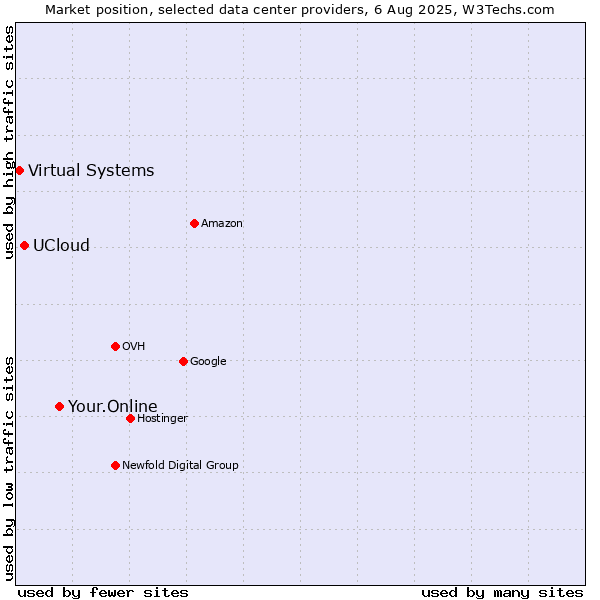 Market position of Your.Online vs. UCloud vs. Virtual Systems