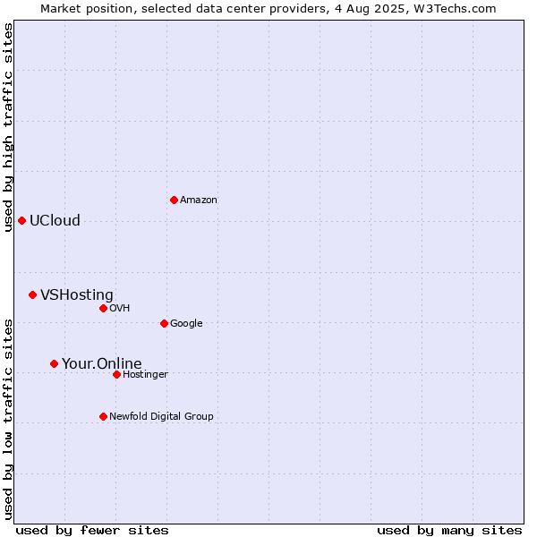 Market position of Your.Online vs. VSHosting vs. UCloud