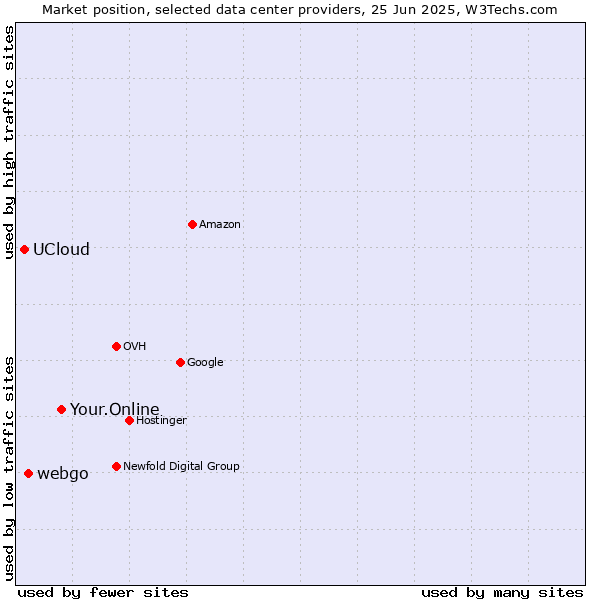 Market position of Your.Online vs. webgo vs. UCloud
