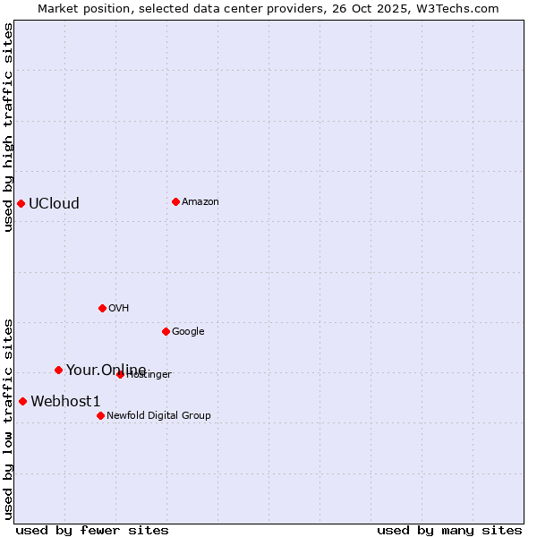Market position of Your.Online vs. Webhost1 vs. UCloud