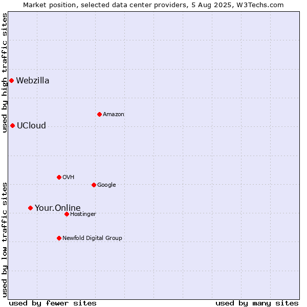 Market position of Your.Online vs. UCloud vs. Webzilla