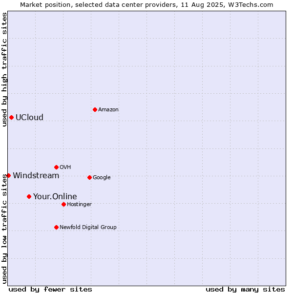 Market position of Your.Online vs. UCloud vs. Windstream