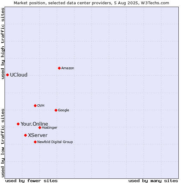 Market position of XServer vs. Your.Online vs. UCloud