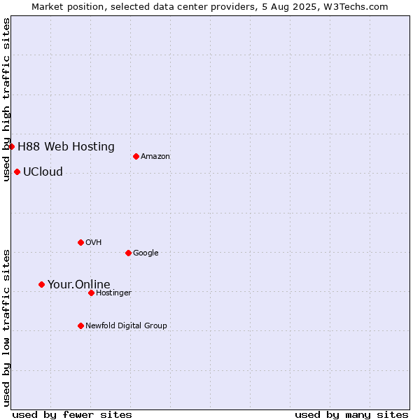 Market position of Your.Online vs. UCloud vs. H88 Web Hosting
