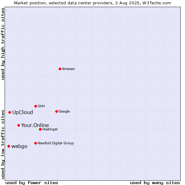 Market position of Your.Online vs. UpCloud vs. webgo