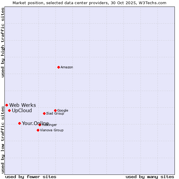 Market position of Your.Online vs. UpCloud vs. Web Werks