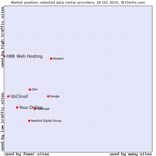 Market position of Your.Online vs. UpCloud vs. H88 Web Hosting