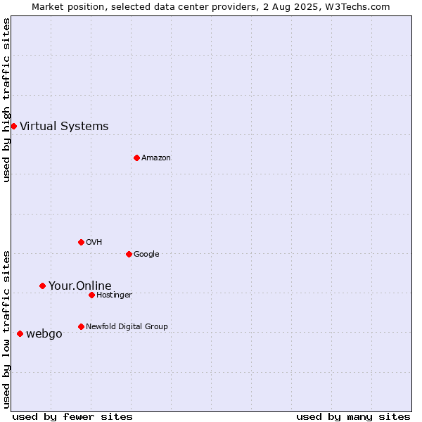 Market position of Your.Online vs. webgo vs. Virtual Systems