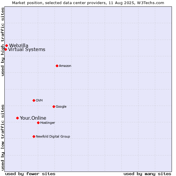 Market position of Your.Online vs. Webzilla vs. Virtual Systems