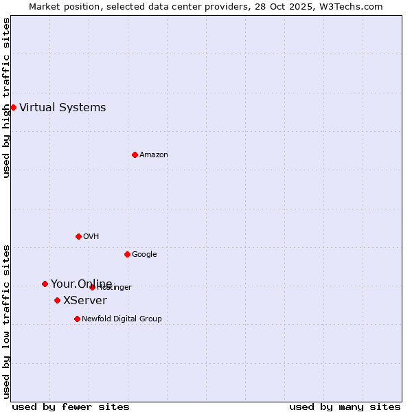 Market position of XServer vs. Your.Online vs. Virtual Systems