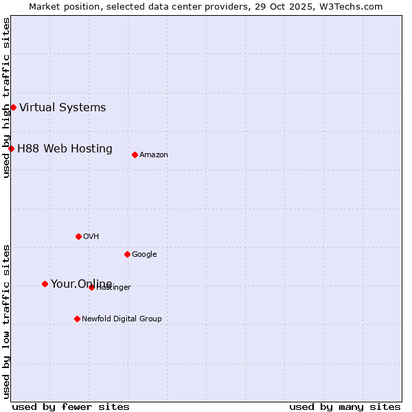 Market position of Your.Online vs. Virtual Systems vs. H88 Web Hosting