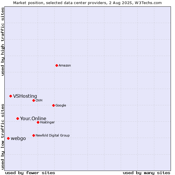 Market position of Your.Online vs. VSHosting vs. webgo