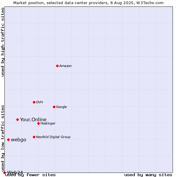 Market position of Your.Online vs. webgo vs. Web24