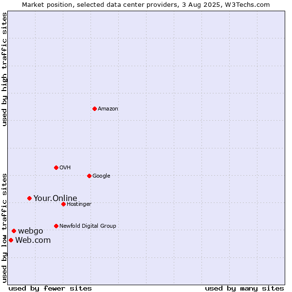 Market position of Your.Online vs. webgo vs. Web.com
