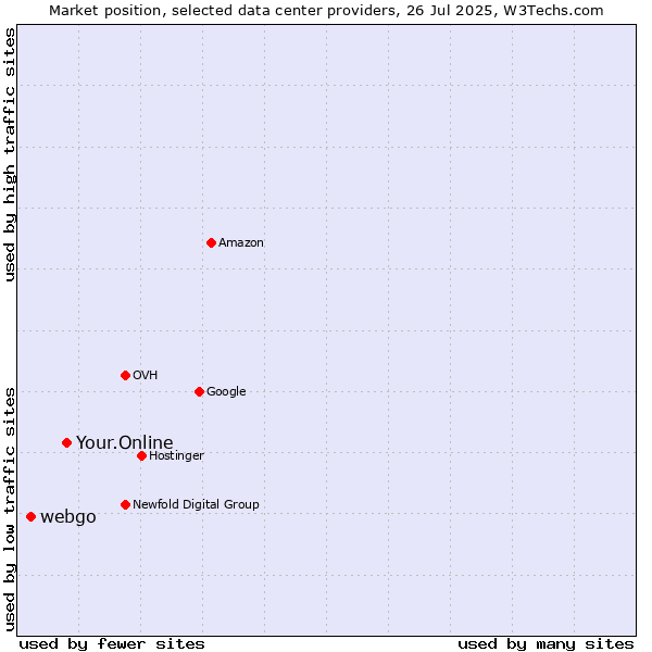Market position of Your.Online vs. webgo
