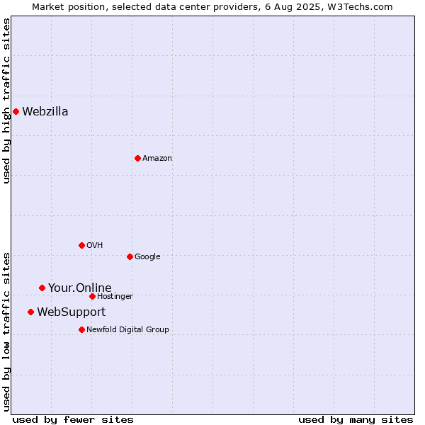 Market position of Your.Online vs. WebSupport vs. Webzilla