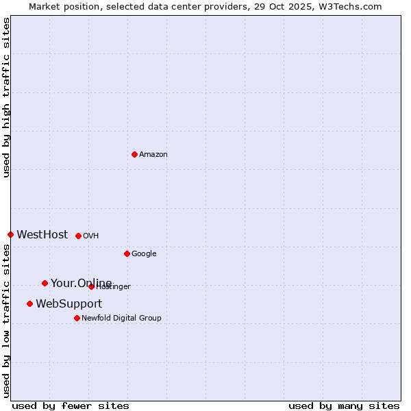 Market position of Your.Online vs. WebSupport vs. WestHost