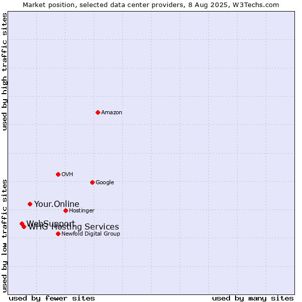 Market position of Your.Online vs. WHG Hosting Services vs. WebSupport