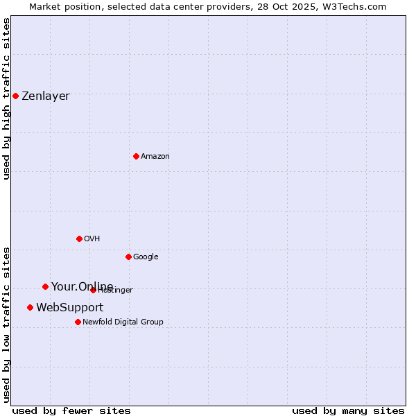 Market position of Your.Online vs. WebSupport vs. Zenlayer