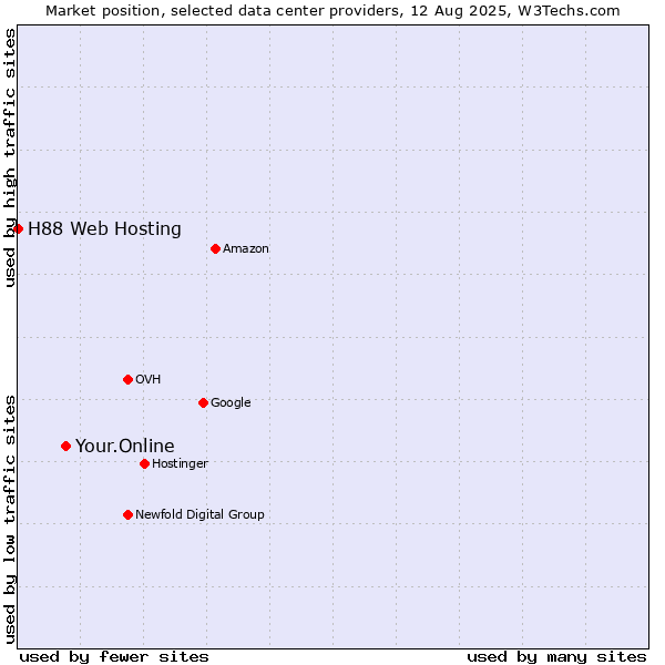 Market position of Your.Online vs. H88 Web Hosting