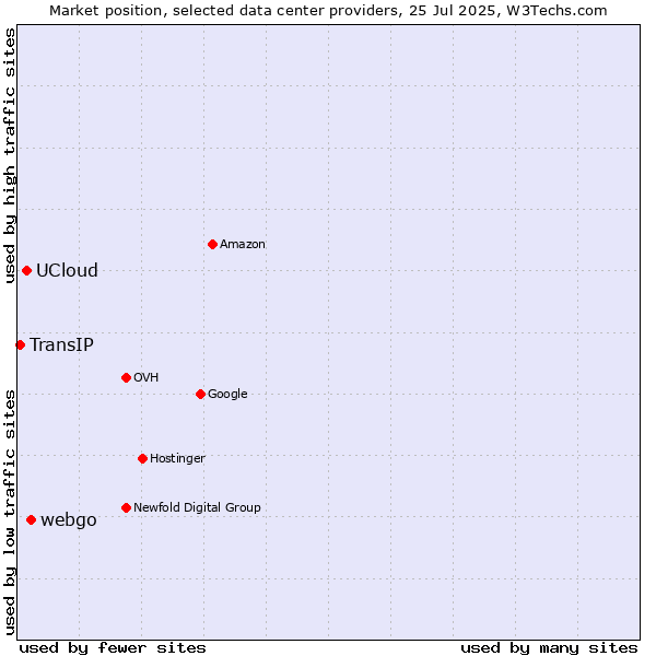 Market position of webgo vs. UCloud vs. TransIP