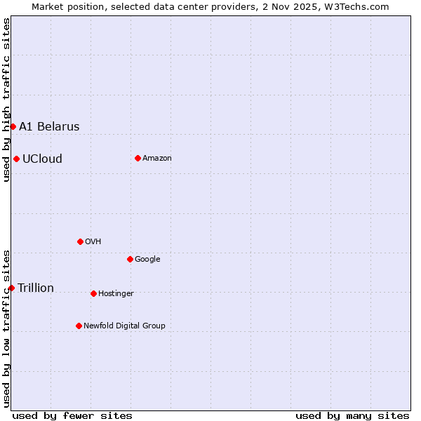 Market position of UCloud vs. A1 Belarus vs. Trillion