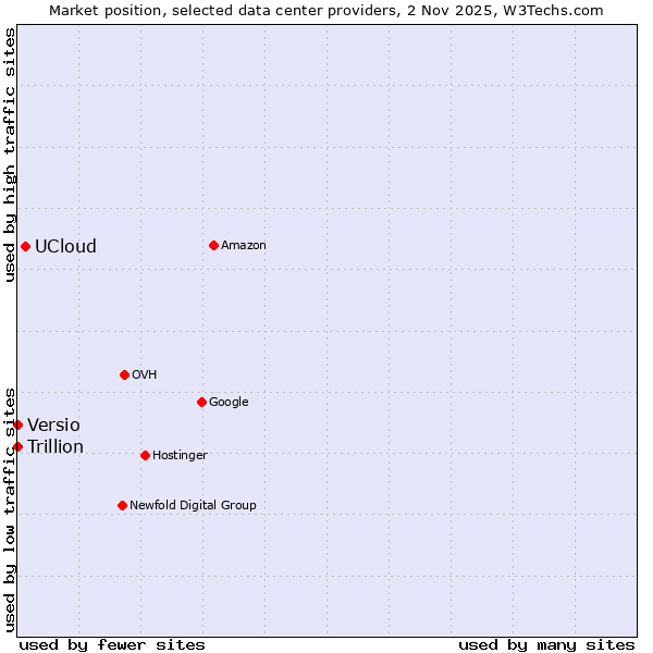 Market position of UCloud vs. Trillion vs. Versio