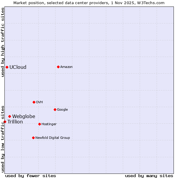 Market position of Webglobe vs. UCloud vs. Trillion