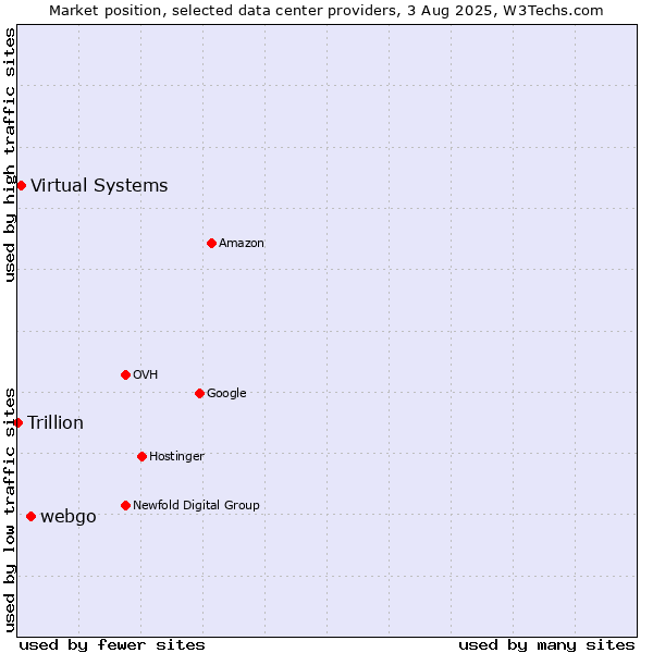 Market position of webgo vs. Virtual Systems vs. Trillion