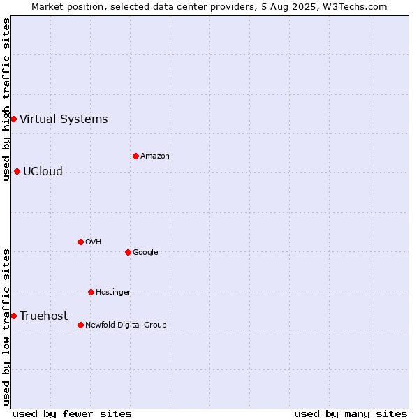 Market position of UCloud vs. Virtual Systems vs. Truehost
