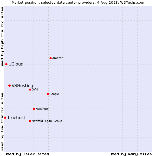 Market position of VSHosting vs. UCloud vs. Truehost