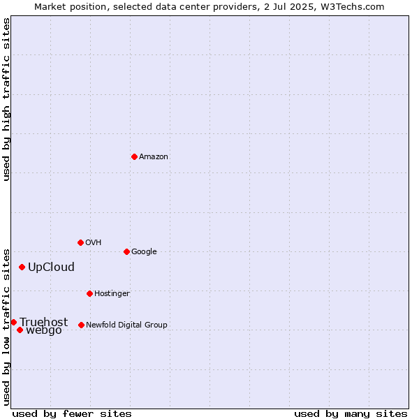 Market position of UpCloud vs. webgo vs. Truehost