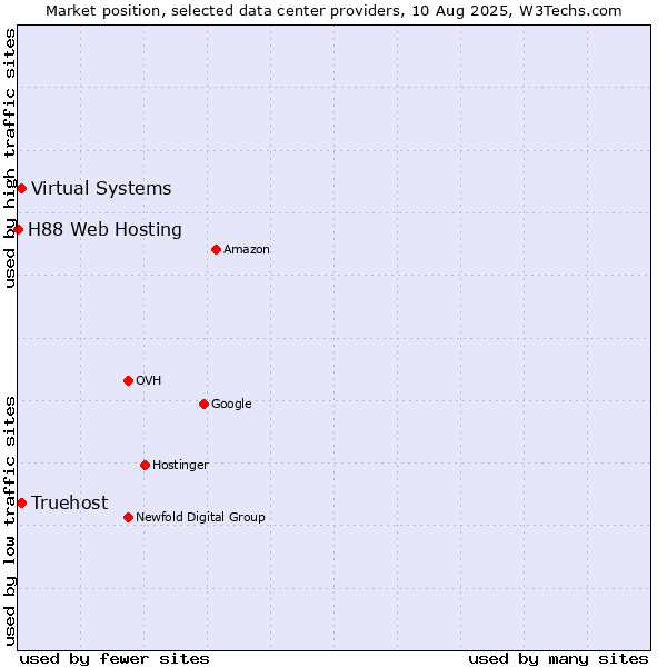 Market position of Virtual Systems vs. Truehost vs. H88 Web Hosting
