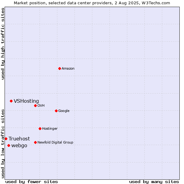 Market position of VSHosting vs. webgo vs. Truehost