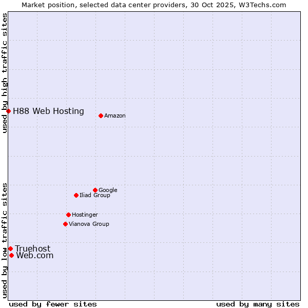Market position of Web.com vs. Truehost vs. H88 Web Hosting
