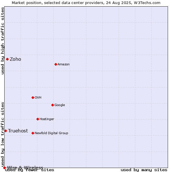 Market position of Zoho vs. Truehost vs. Wire & Wireless