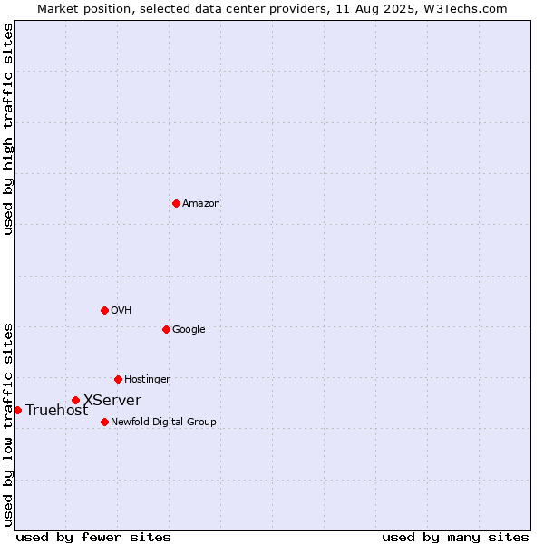Market position of XServer vs. Truehost