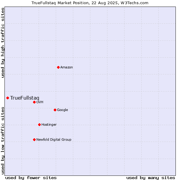 Market position of TrueFullstaq