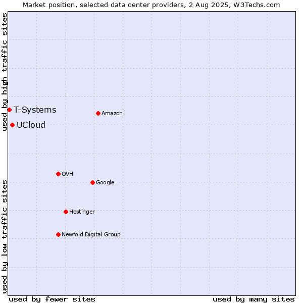 Market position of UCloud vs. T-Systems