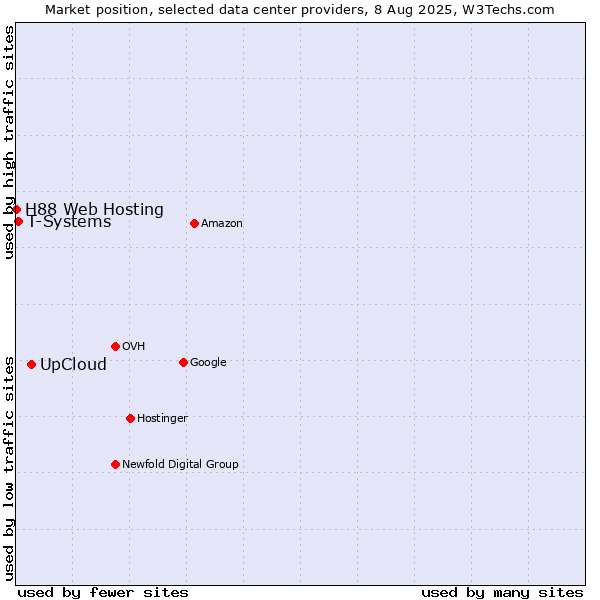Market position of UpCloud vs. T-Systems vs. H88 Web Hosting