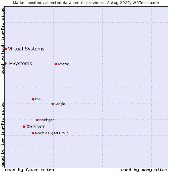 Market position of XServer vs. Virtual Systems vs. T-Systems