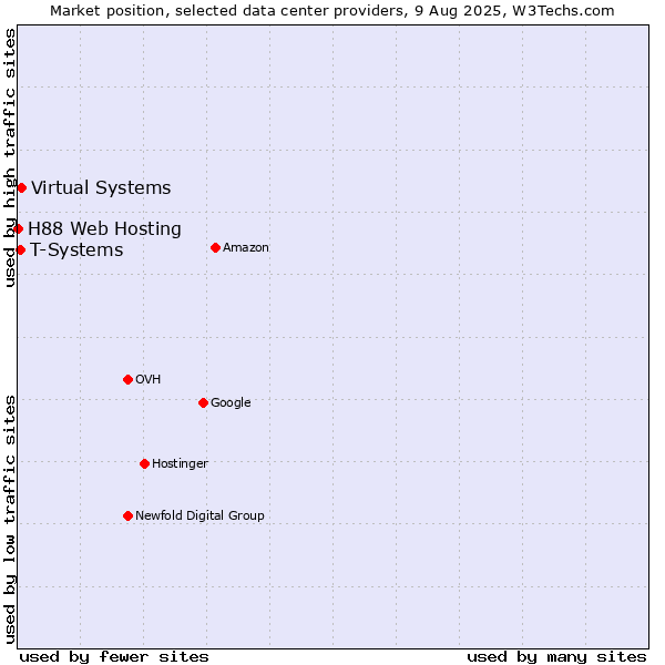 Market position of Virtual Systems vs. T-Systems vs. H88 Web Hosting