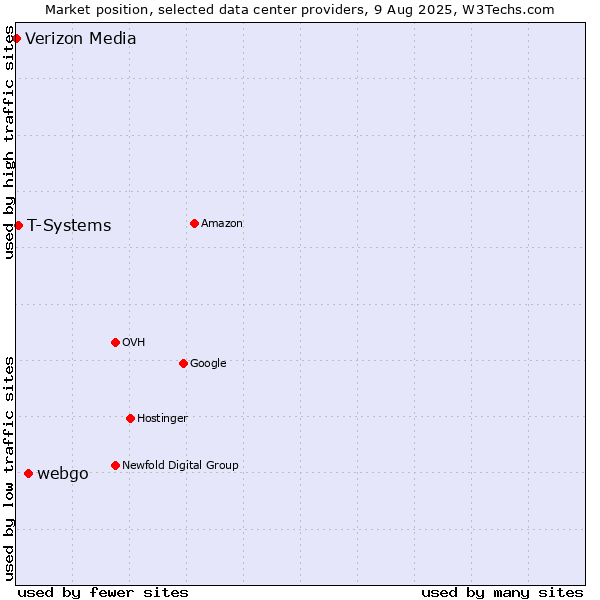 Market position of webgo vs. T-Systems vs. Verizon Media