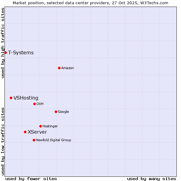 Market position of XServer vs. VSHosting vs. T-Systems