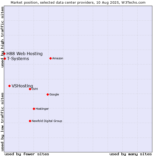 Market position of VSHosting vs. T-Systems vs. H88 Web Hosting