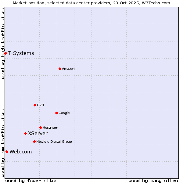 Market position of XServer vs. Web.com vs. T-Systems