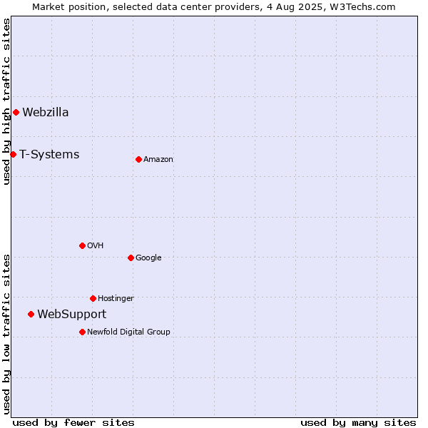 Market position of WebSupport vs. Webzilla vs. T-Systems