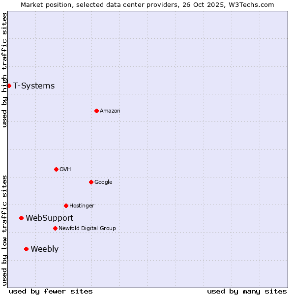 Market position of Weebly vs. WebSupport vs. T-Systems